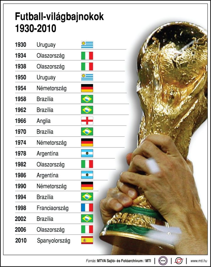 A labdarúgó VB-k győztesei