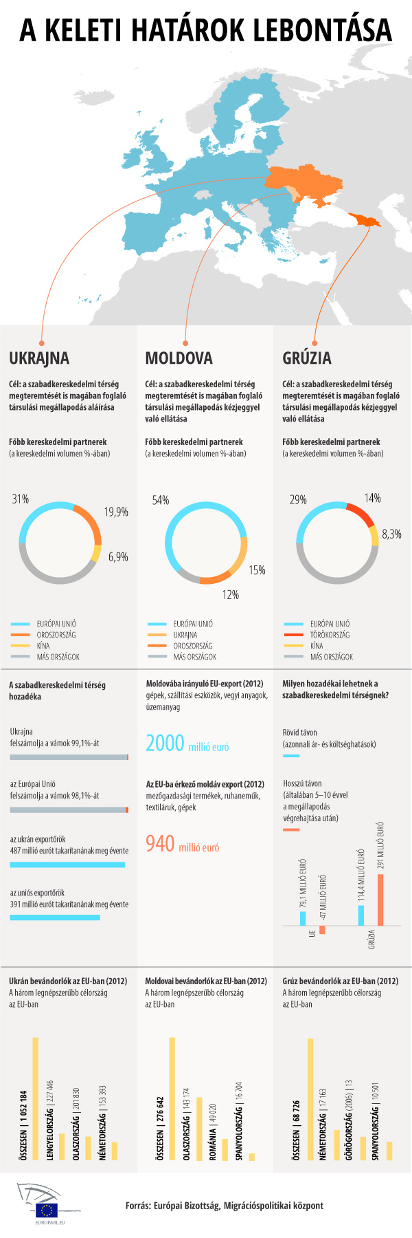 Az Európai Unió bővítése kelet felé: Ukrajna, Moldova, Grúzia