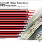Az átlagkeresetek változása Magyarországon (2003-2014. január-március)