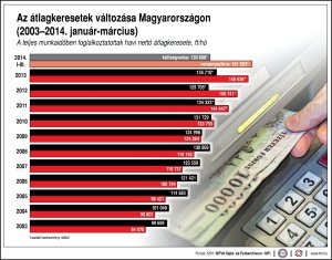 Az átlagkeresetek változása Magyarországon (2003-2014. január-március)
