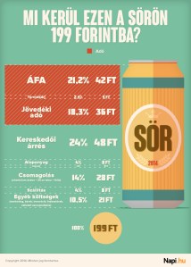 A sör árában - talán nem meglepő - a legkisebb tétel maga az alapanyag, és a legtöbbet az állam kaszálja