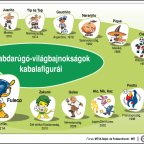 A labdarúgó világbajnokságok kabalafigurái