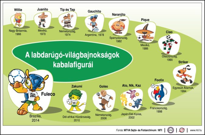 A labdarúgó világbajnokságok kabalafigurái