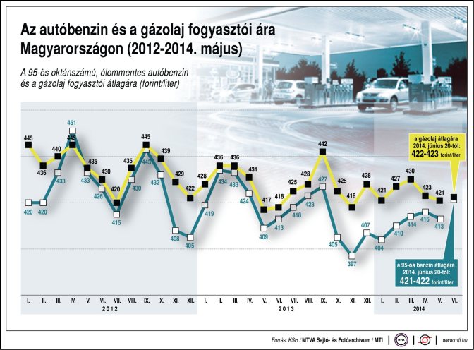 Az autóbenzin és a gázolaj fogyasztói ára Magyarországon, 2012-2014. május