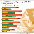 Lakáscélú hitelek Magyarországon (2006-2012)