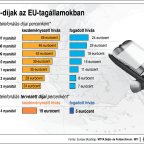 A külföldi mobiltelefonálás tervezett díjai az EU-tagállamokban