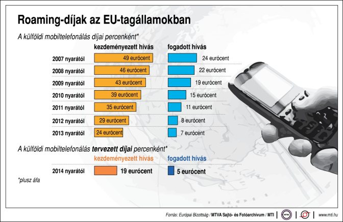 A külföldi mobiltelefonálás tervezett díjai az EU-tagállamokban