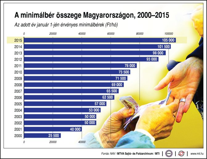 A minimálbér összege Magyarországon, az adott év január 1-jén érvényes minimálbérek (Ft/hó)
