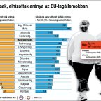 A túlsúlyosak, elhízottak aránya az EU-tagállamokban, 2008-2009
