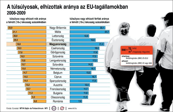 A túlsúlyosak, elhízottak aránya az EU-tagállamokban, 2008-2009; túlsúlyos: testtömegindexe (BMI) 25-29,9; elhízott: testtömegindexe (BMI) 30 vagy több; BMI = testsúly osztva a testmagasság négyzetével