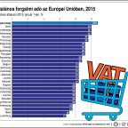 Általános forgalmi adó az Európai Unióban, 2015