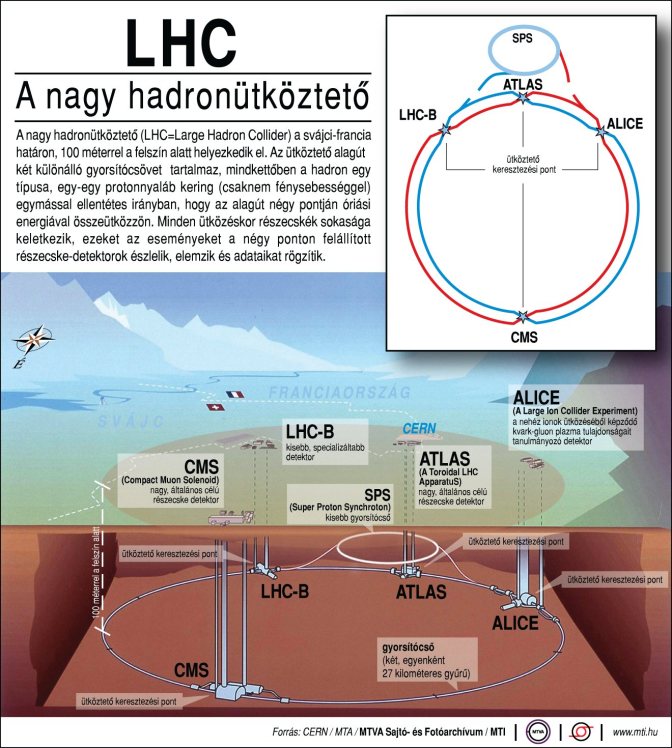 A nagy hadronütköztető (LHC=Large Hadron Collider) a svájci-francia határon, 100 méterrel a felszín alatt helyezkedik el. Az ütköztető alagút két különálló gyorsítócsövet tartalmaz, mindkettőben a hadron egy típusa, egy-egy protonnyaláb kering (csaknem fénysebességgel) egymással ellentétes irányban, hogy az alagút négy pontján óriási energiával összeütközzön. Minden ütközéskor részecskék sokasága keletkezik, ezeket az eseményeket a négy ponton felállított részecskedetektorok észlelik, elemzik és adataikat rögzítik.