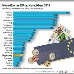 Minimálbér az Európai Unió tagállamaiban, 2015