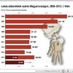 Lakás adásvételek száma Magyarországon, 2006-2015. I. félév