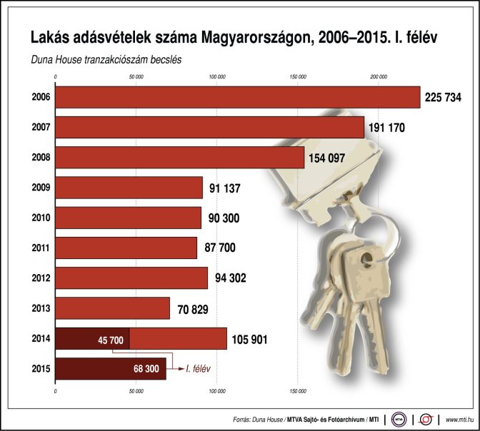 Duna House tranzakciószám becslés