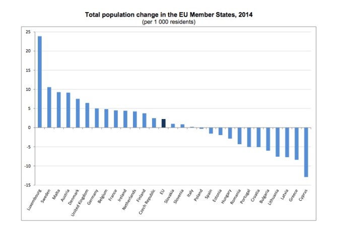 Sorrend a népesség teljes változása alapján