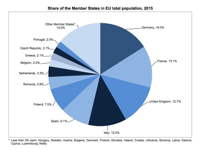 Az egyes országok népessége az Európai Unió összes lakosához viszonyítva