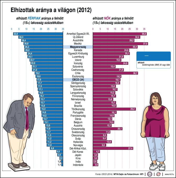 Elhízottak aránya a világ egyes országaiban; elhízott: testtömegindexe (BMI) 30 vagy több; BMI = testsúly osztva a testmagasság négyzetével