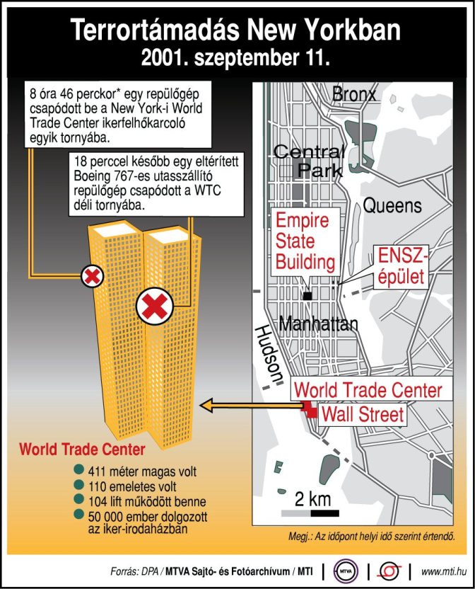 Terrortámadás New Yorkban, 2001. szeptember 11.; 8 óra 46 perckor repülőgép csapódott a WTC egyik épületébe. 18 perccel később egy Boeing 767-es csapódott be WTC déli tornyába. Megj.: Az időpont helyi idő szerint értendő.