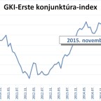 GKI: romló, de még mindig optimista üzleti várakozások