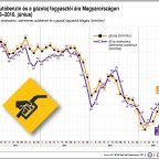 Az autóbenzin és a gázolaj fogyasztói ára Magyarországon, 2012-2016. június