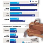 Építési engedélyek, lakásépítések Magyarországon, 2016. I. félév