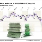 Magyarország nemzetközi tartalékai, 2009-2016. november