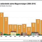 Ingatlan-adásvételek száma Magyarországon, 2006-2016