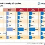 A Világbank gazdasági előrejelzése (2016-2019)