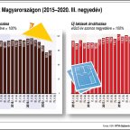 Ingatlan.com: 2020 harmadik negyedévében stagnálás jellemezte a lakáspiacot